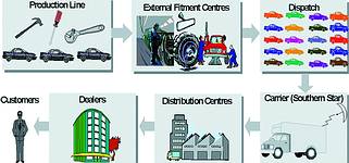 An overview of Delta's production and distribution processes